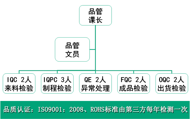 管理流程