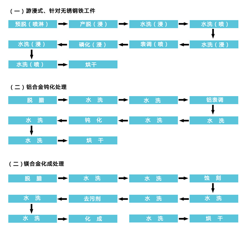 工藝流程